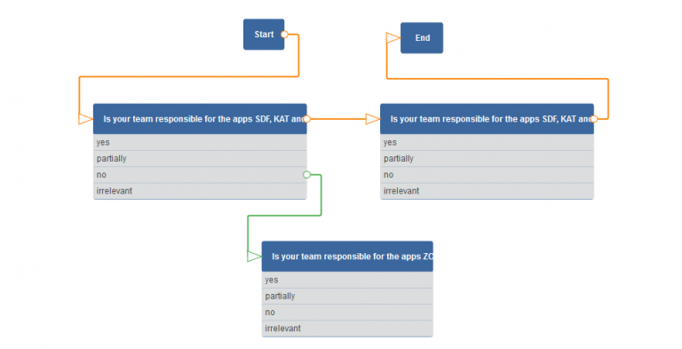 The implementation of a new routing-system delivers newest innovation for routings.